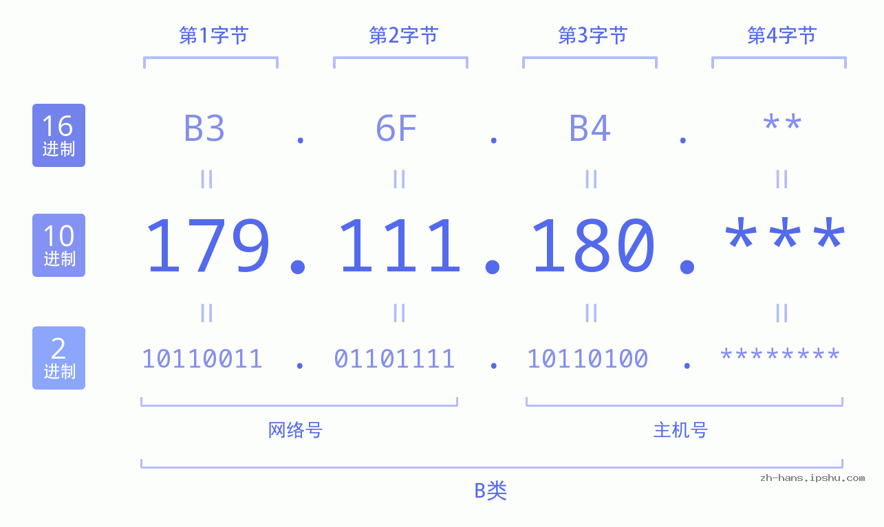 IP地址:179.111.180 数据结构图 二进制 十进制 十六进制 IPv4: 179.111.180 网络类型 网络号 主机号