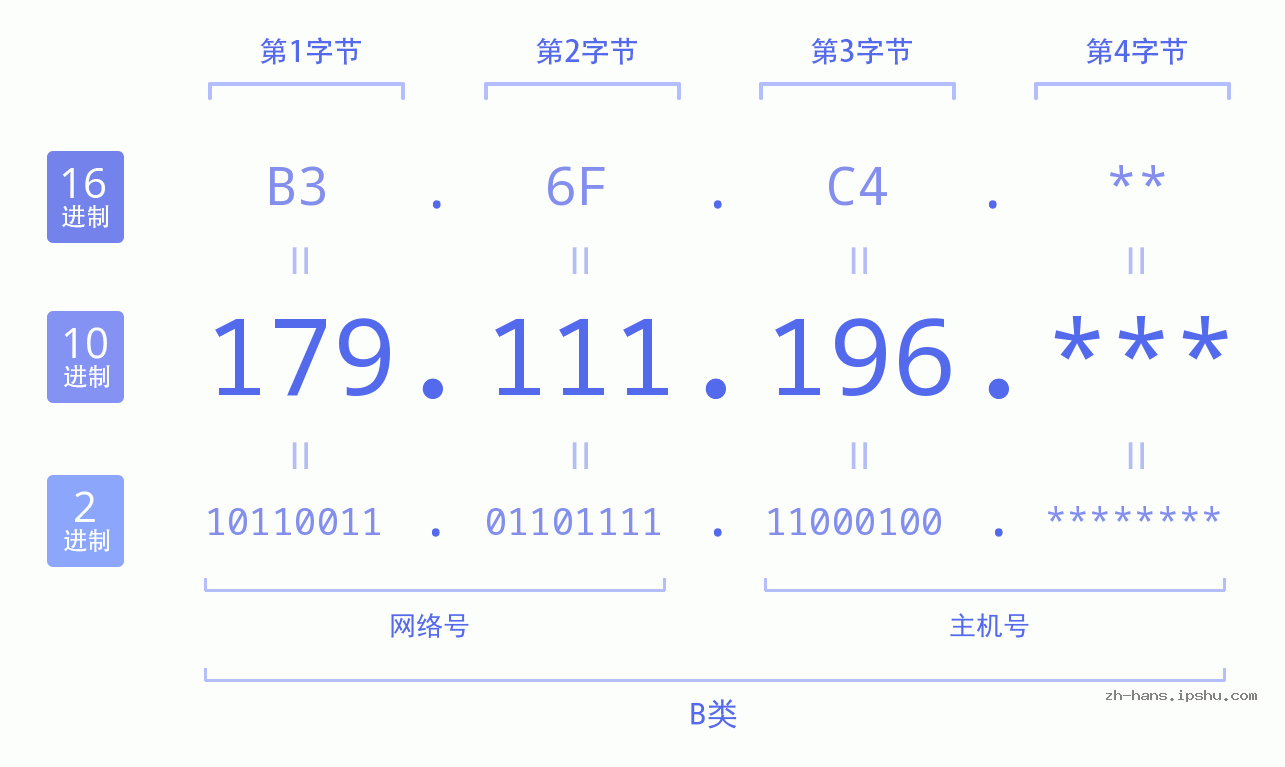 IP地址:179.111.196 数据结构图 二进制 十进制 十六进制 IPv4: 179.111.196 网络类型 网络号 主机号