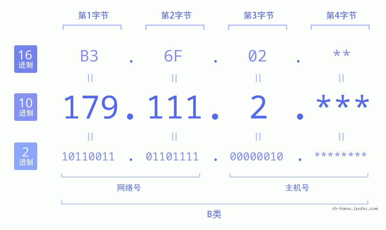 IP地址:179.111.2 数据结构图 二进制 十进制 十六进制 IPv4: 179.111.2 网络类型 网络号 主机号