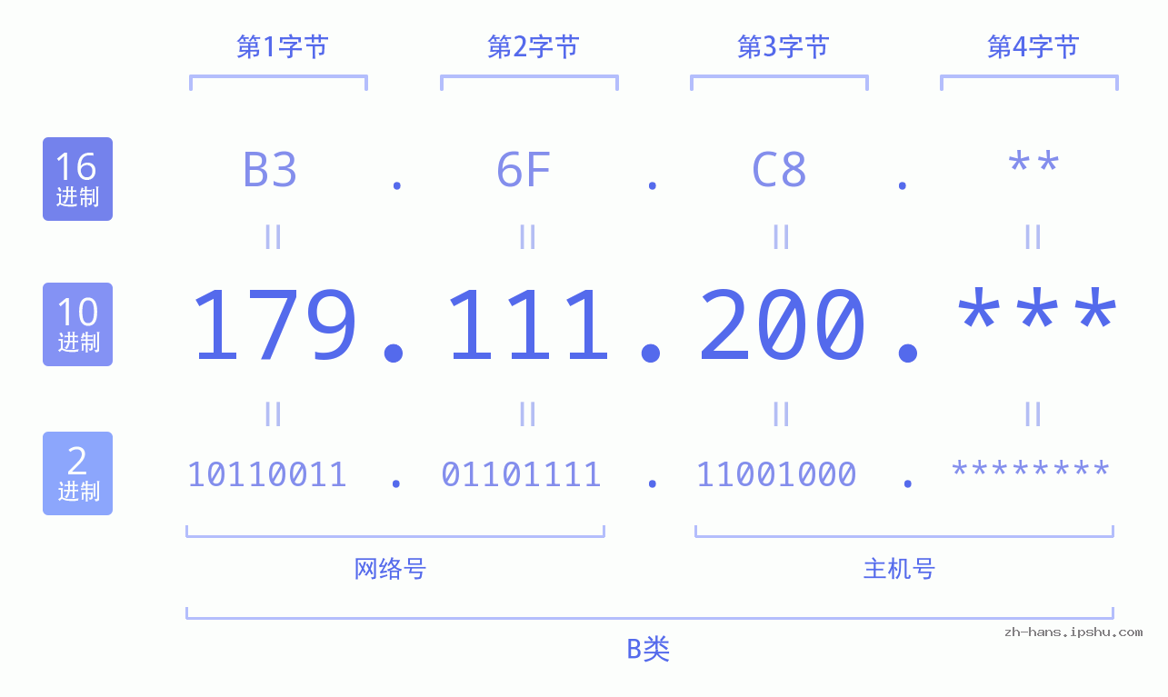 IP地址:179.111.200 数据结构图 二进制 十进制 十六进制 IPv4: 179.111.200 网络类型 网络号 主机号