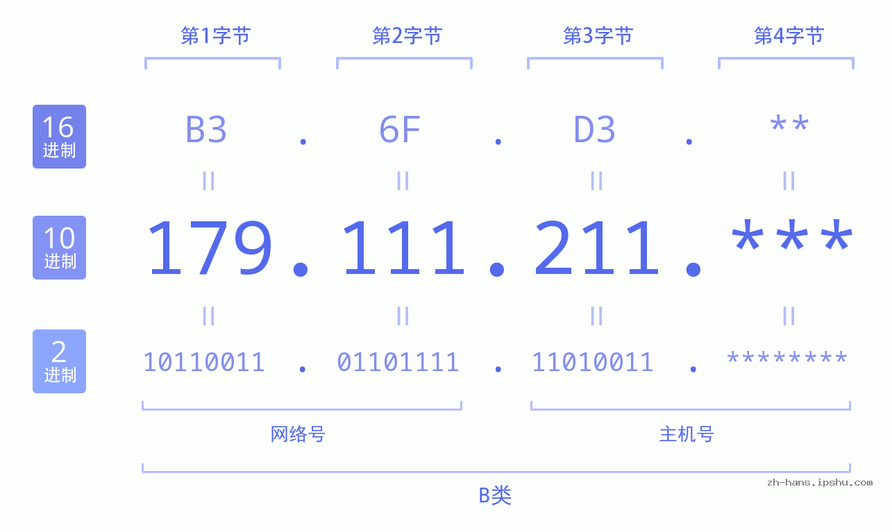 IP地址:179.111.211 数据结构图 二进制 十进制 十六进制 IPv4: 179.111.211 网络类型 网络号 主机号