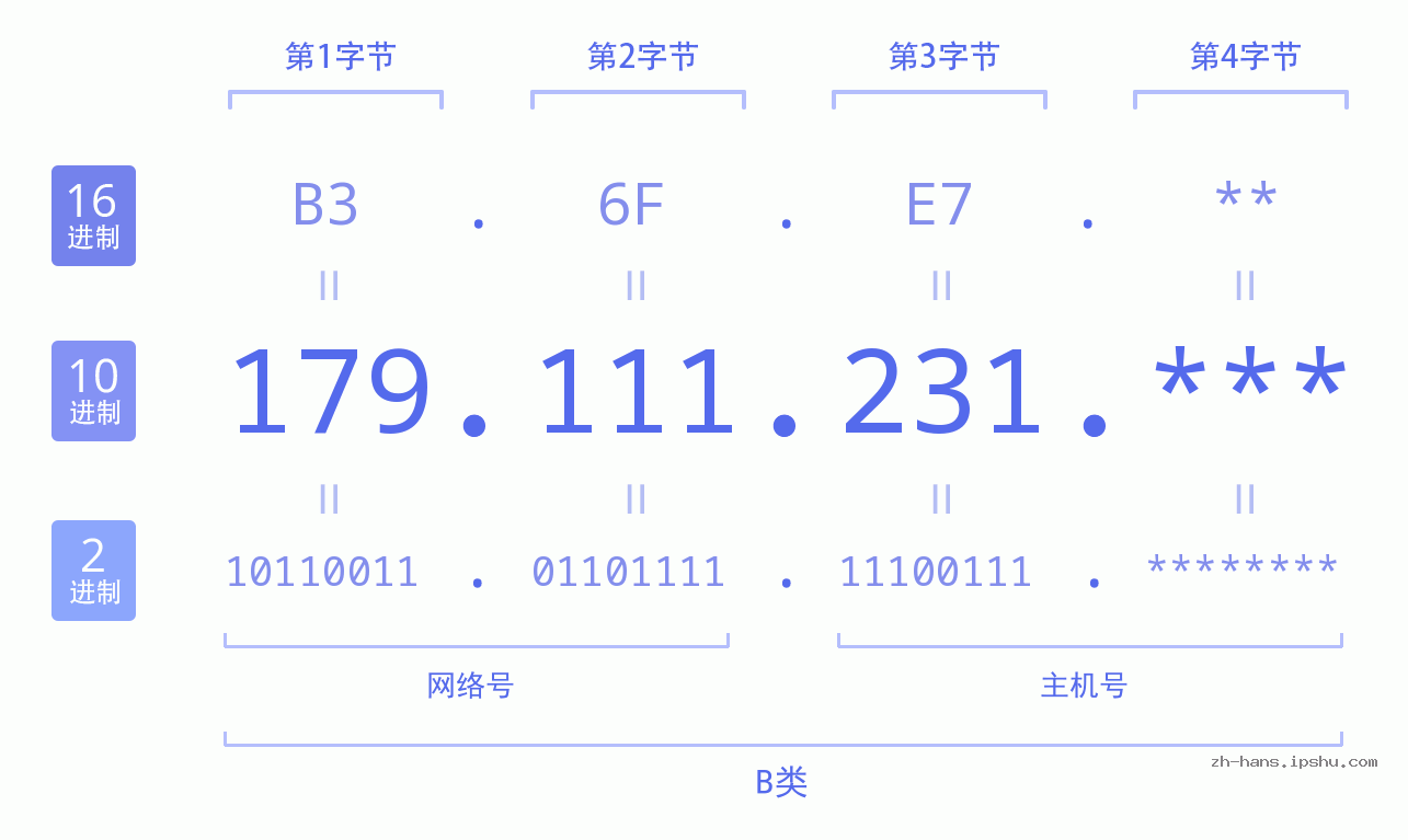 IP地址:179.111.231 数据结构图 二进制 十进制 十六进制 IPv4: 179.111.231 网络类型 网络号 主机号