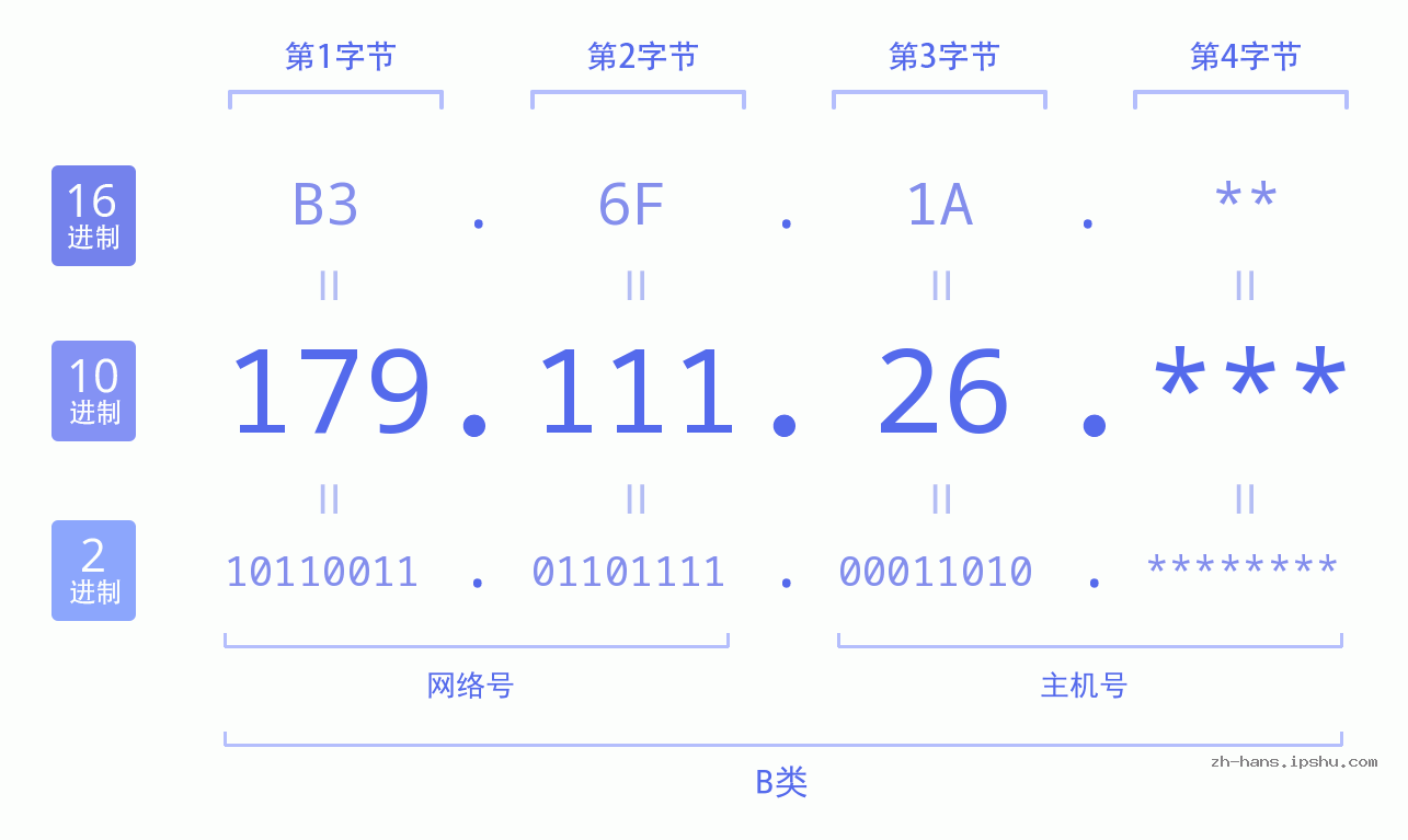 IP地址:179.111.26 数据结构图 二进制 十进制 十六进制 IPv4: 179.111.26 网络类型 网络号 主机号