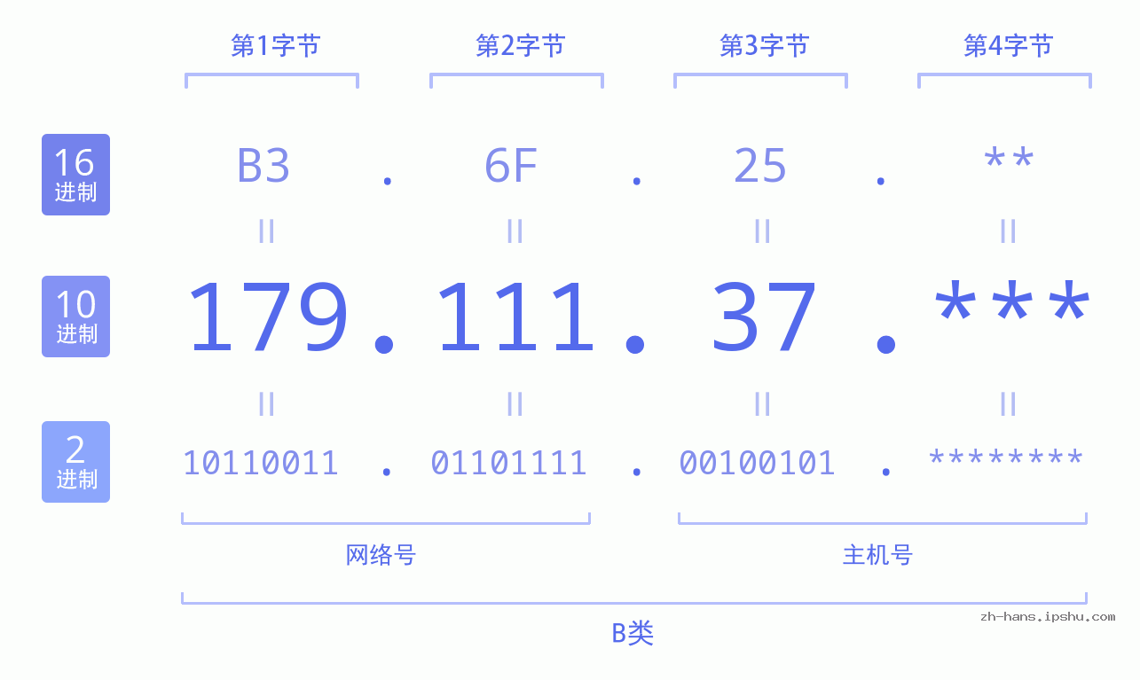 IP地址:179.111.37 数据结构图 二进制 十进制 十六进制 IPv4: 179.111.37 网络类型 网络号 主机号