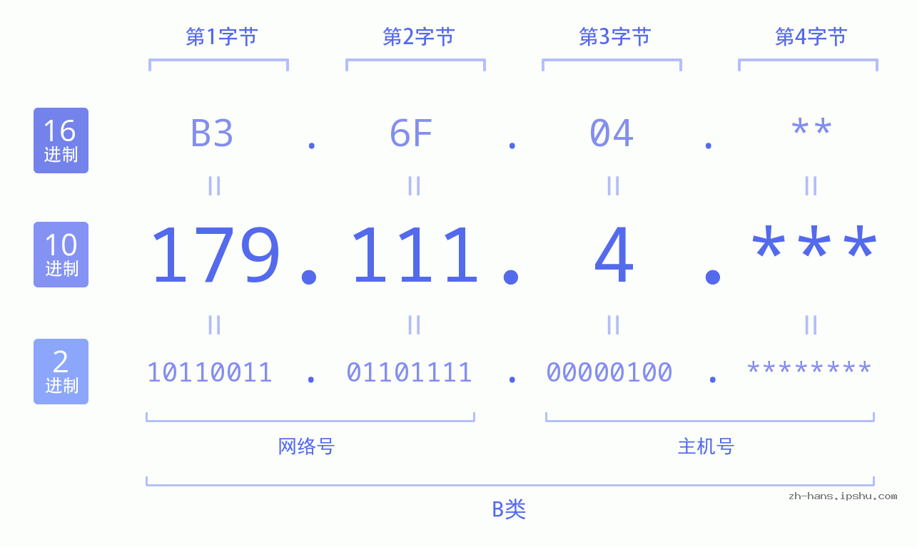 IP地址:179.111.4 数据结构图 二进制 十进制 十六进制 IPv4: 179.111.4 网络类型 网络号 主机号