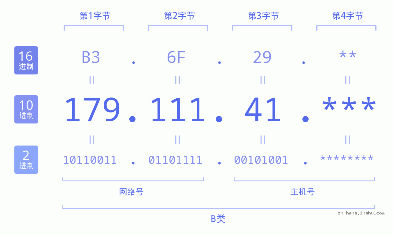 IP地址:179.111.41 数据结构图 二进制 十进制 十六进制 IPv4: 179.111.41 网络类型 网络号 主机号