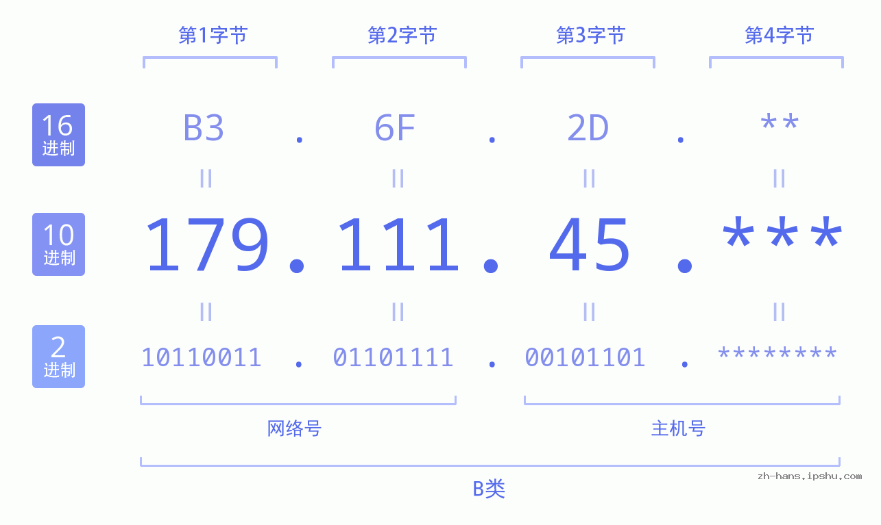 IP地址:179.111.45 数据结构图 二进制 十进制 十六进制 IPv4: 179.111.45 网络类型 网络号 主机号