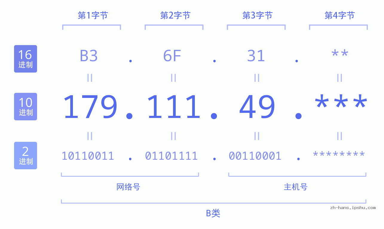 IP地址:179.111.49 数据结构图 二进制 十进制 十六进制 IPv4: 179.111.49 网络类型 网络号 主机号