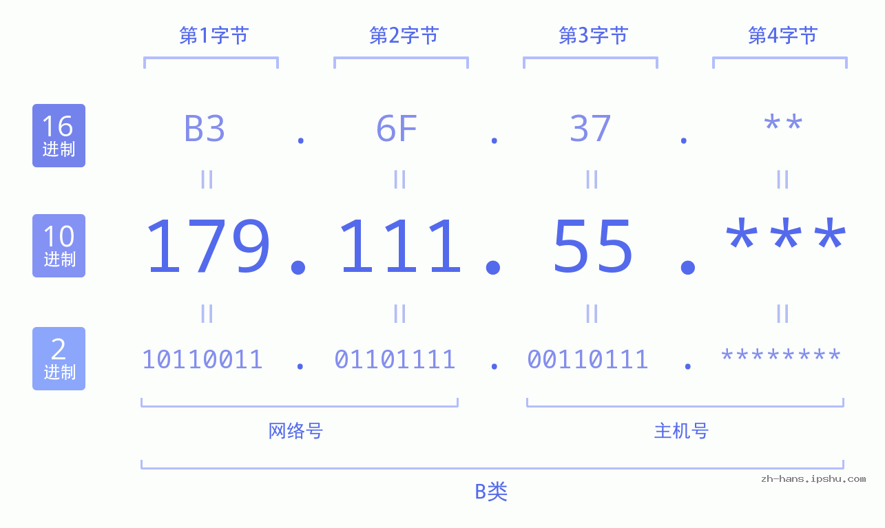 IP地址:179.111.55 数据结构图 二进制 十进制 十六进制 IPv4: 179.111.55 网络类型 网络号 主机号