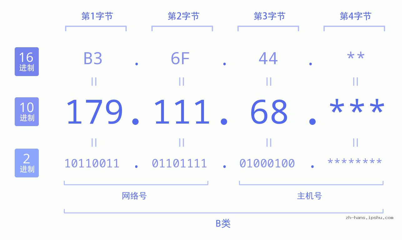 IP地址:179.111.68 数据结构图 二进制 十进制 十六进制 IPv4: 179.111.68 网络类型 网络号 主机号