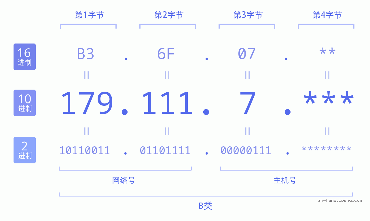 IP地址:179.111.7 数据结构图 二进制 十进制 十六进制 IPv4: 179.111.7 网络类型 网络号 主机号