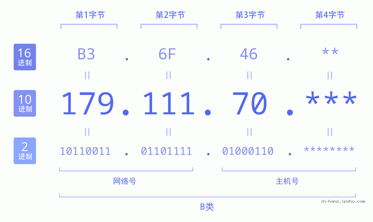IP地址:179.111.70 数据结构图 二进制 十进制 十六进制 IPv4: 179.111.70 网络类型 网络号 主机号