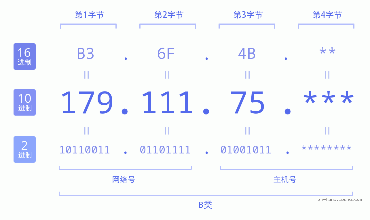 IP地址:179.111.75 数据结构图 二进制 十进制 十六进制 IPv4: 179.111.75 网络类型 网络号 主机号