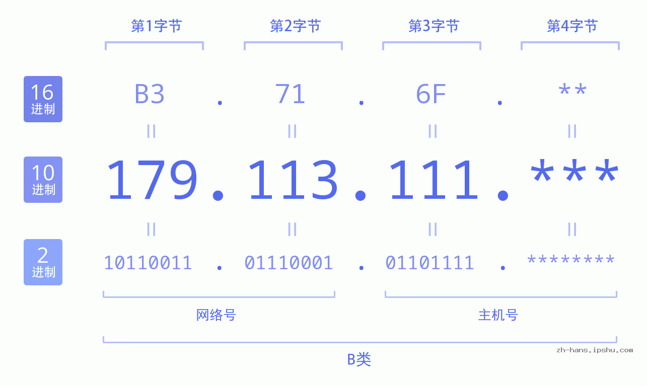IP地址:179.113.111 数据结构图 二进制 十进制 十六进制 IPv4: 179.113.111 网络类型 网络号 主机号
