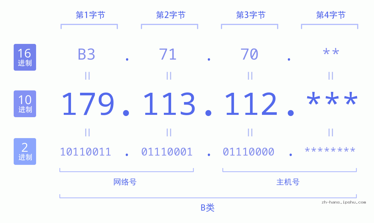 IP地址:179.113.112 数据结构图 二进制 十进制 十六进制 IPv4: 179.113.112 网络类型 网络号 主机号