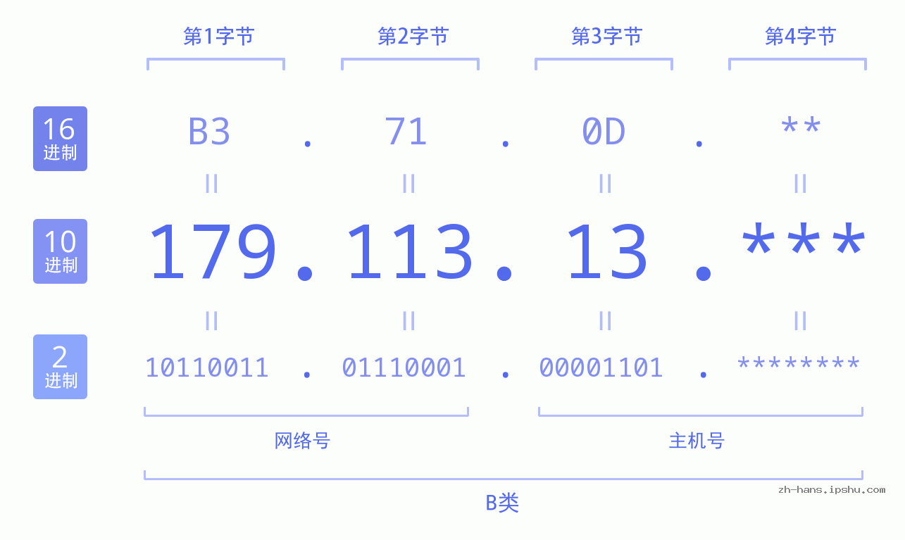 IP地址:179.113.13 数据结构图 二进制 十进制 十六进制 IPv4: 179.113.13 网络类型 网络号 主机号