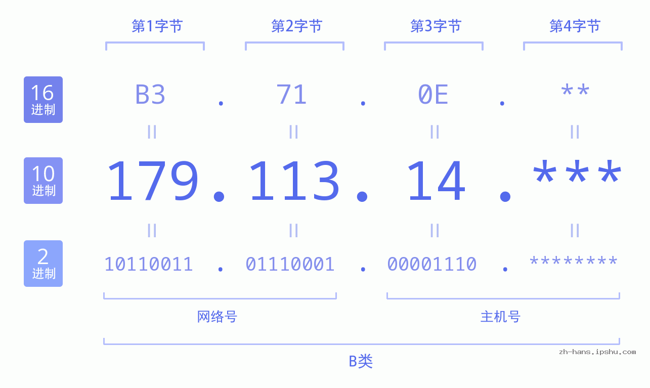 IP地址:179.113.14 数据结构图 二进制 十进制 十六进制 IPv4: 179.113.14 网络类型 网络号 主机号