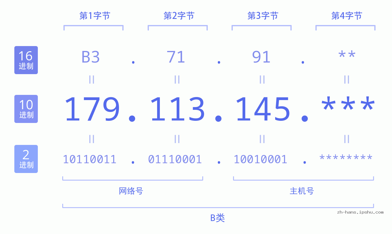 IP地址:179.113.145 数据结构图 二进制 十进制 十六进制 IPv4: 179.113.145 网络类型 网络号 主机号