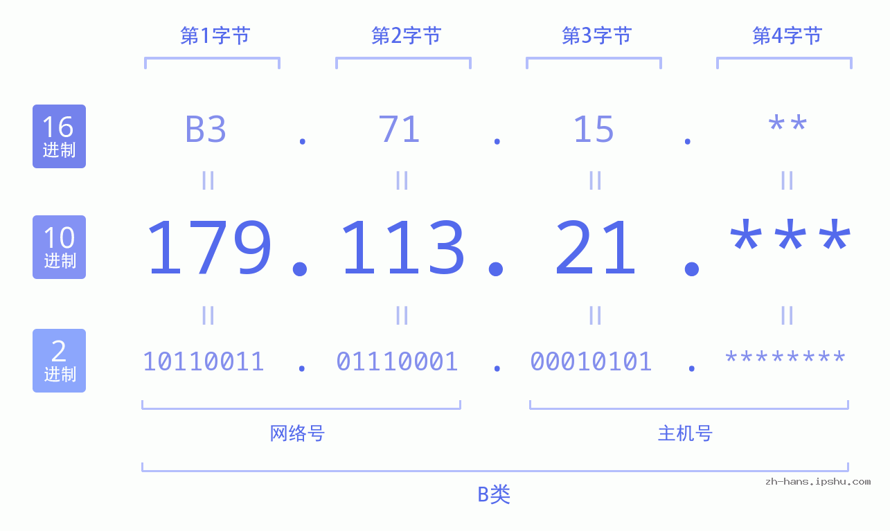 IP地址:179.113.21 数据结构图 二进制 十进制 十六进制 IPv4: 179.113.21 网络类型 网络号 主机号