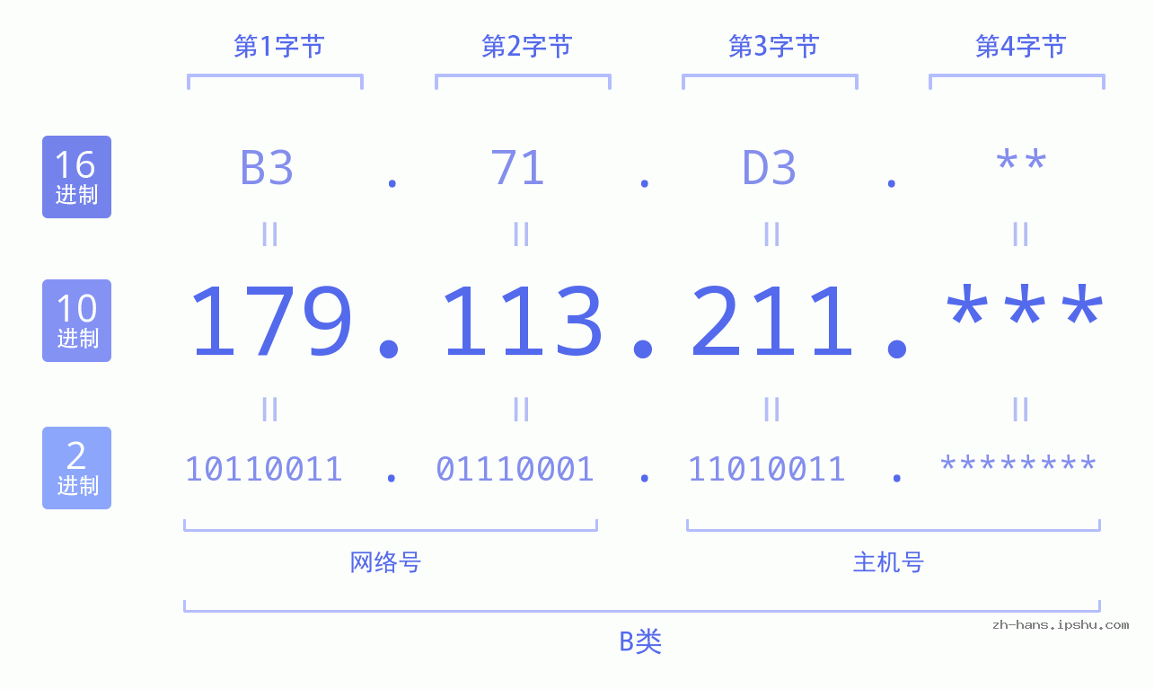 IP地址:179.113.211 数据结构图 二进制 十进制 十六进制 IPv4: 179.113.211 网络类型 网络号 主机号