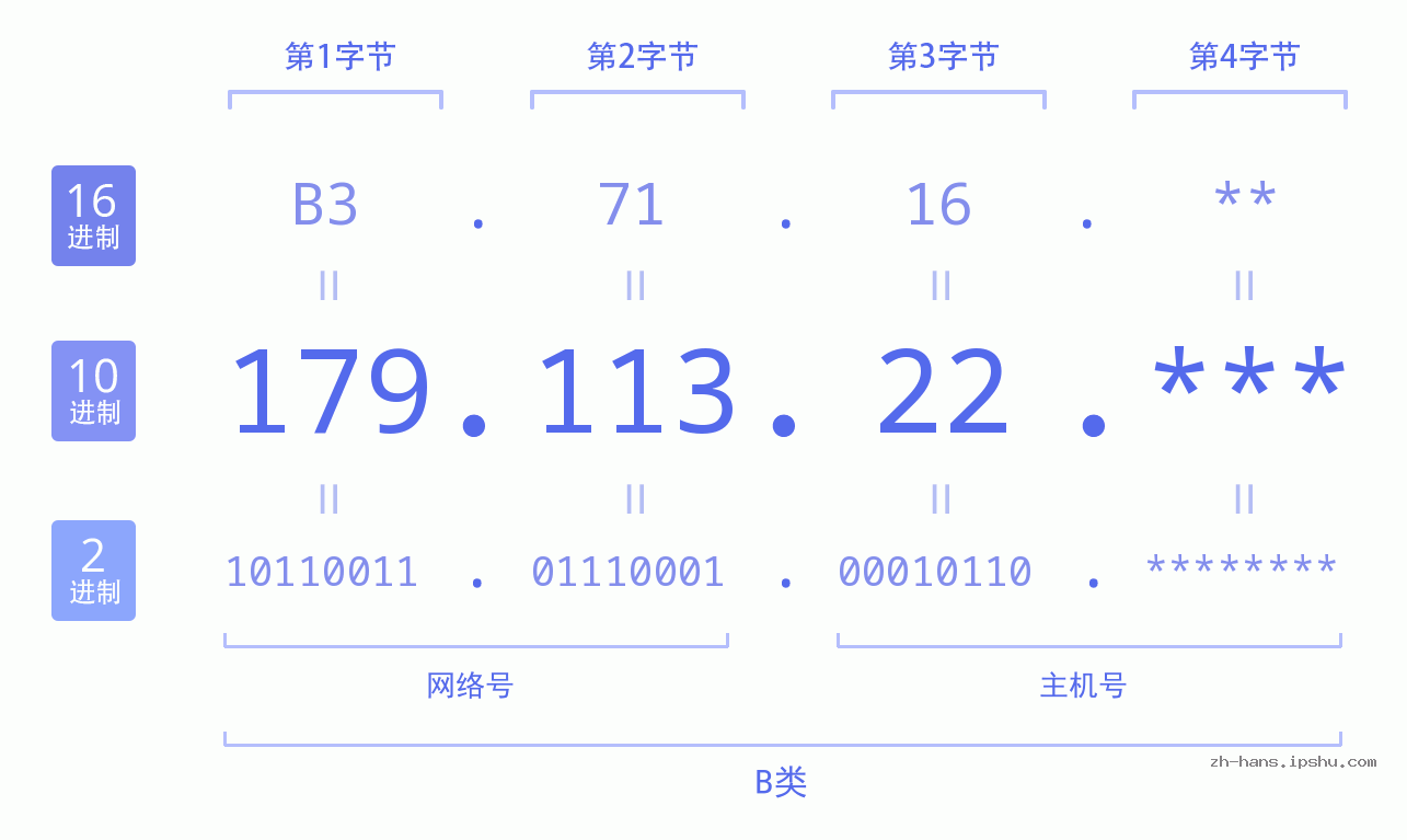 IP地址:179.113.22 数据结构图 二进制 十进制 十六进制 IPv4: 179.113.22 网络类型 网络号 主机号