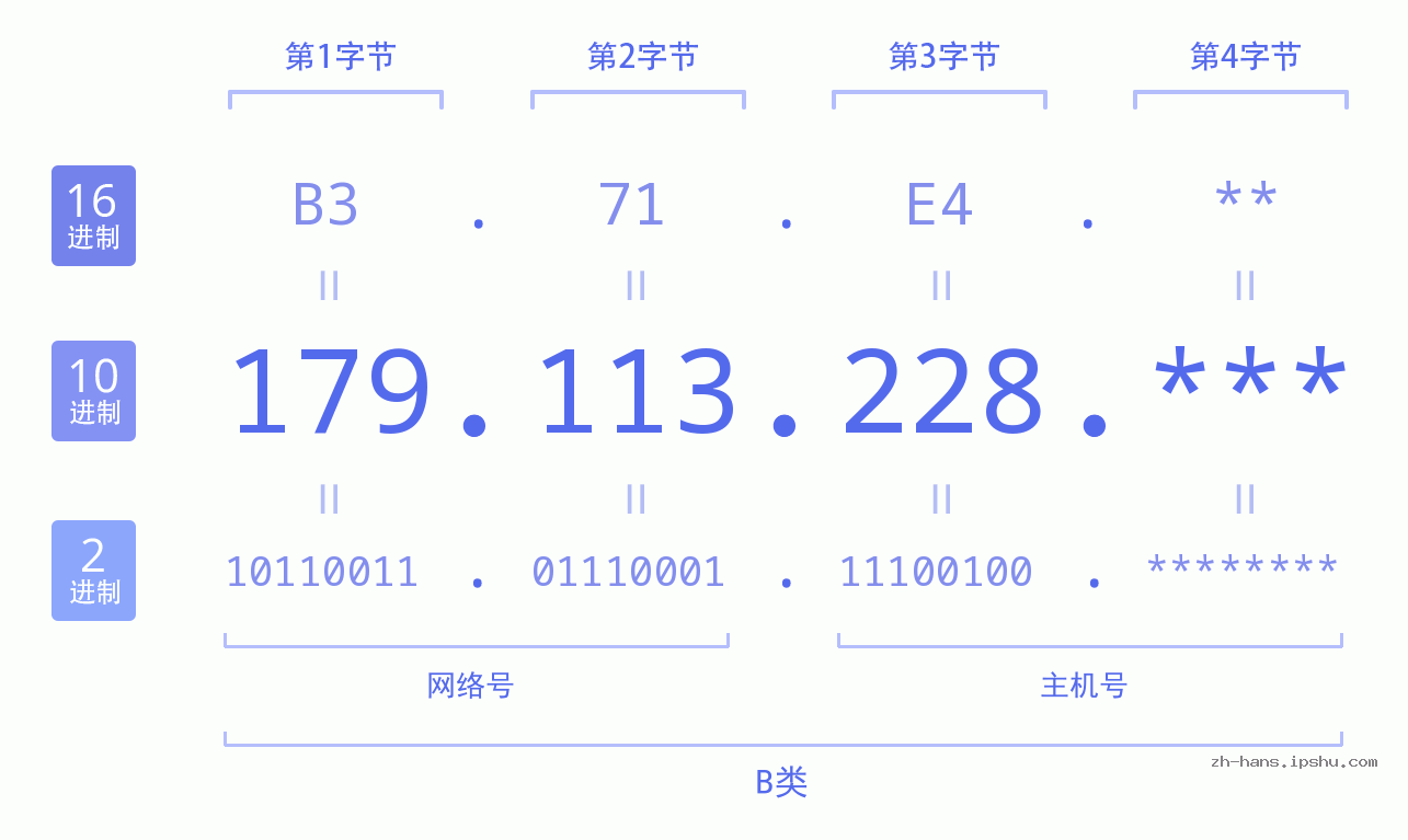 IP地址:179.113.228 数据结构图 二进制 十进制 十六进制 IPv4: 179.113.228 网络类型 网络号 主机号