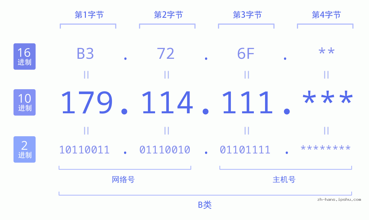 IP地址:179.114.111 数据结构图 二进制 十进制 十六进制 IPv4: 179.114.111 网络类型 网络号 主机号