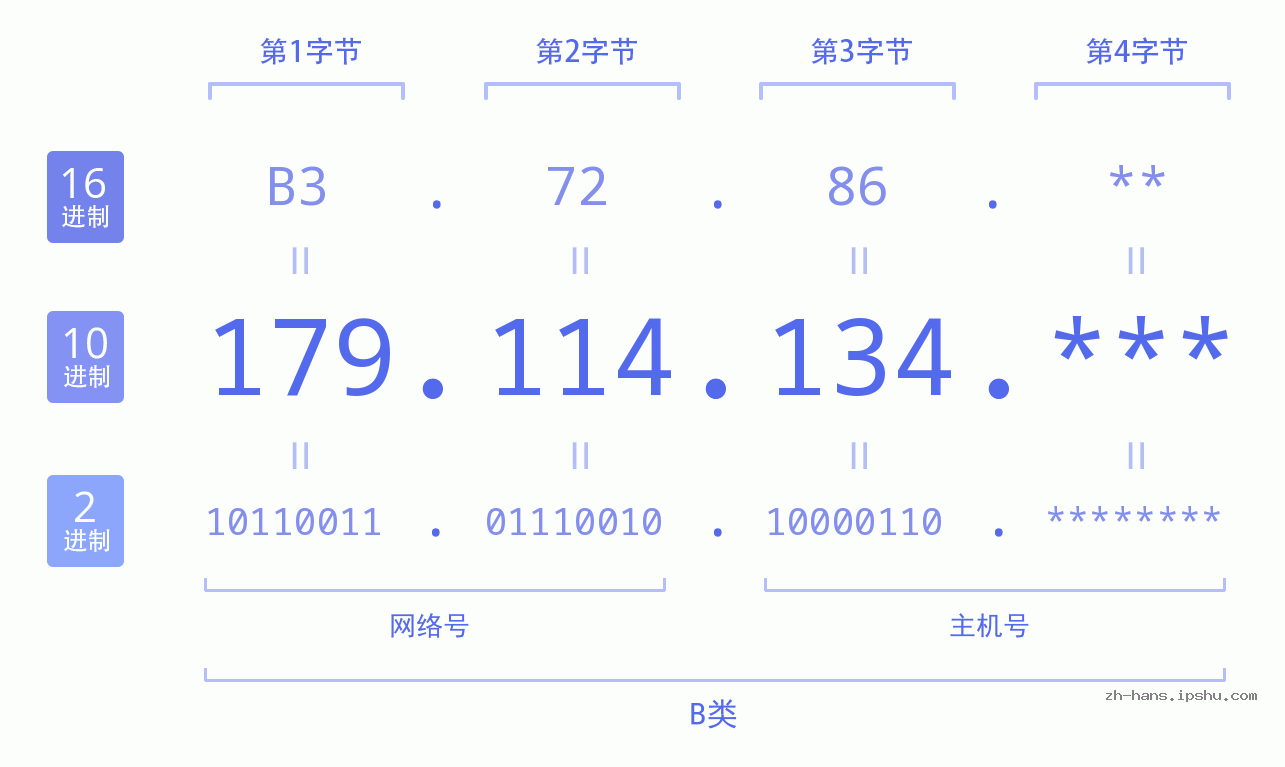 IP地址:179.114.134 数据结构图 二进制 十进制 十六进制 IPv4: 179.114.134 网络类型 网络号 主机号