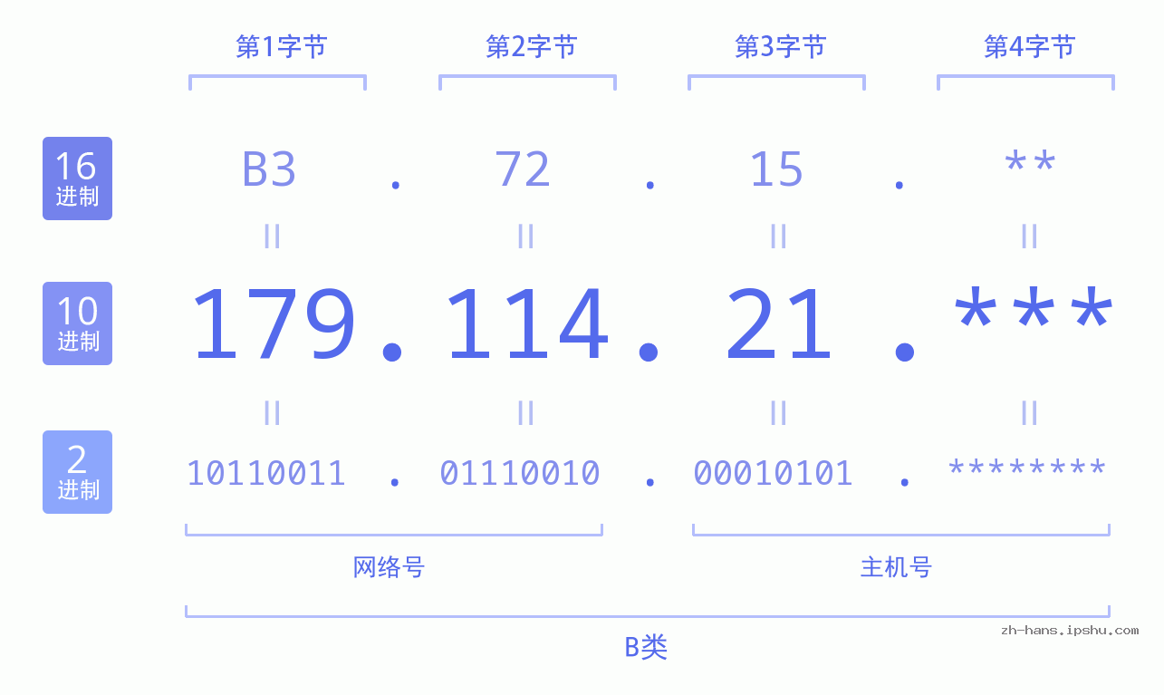 IP地址:179.114.21 数据结构图 二进制 十进制 十六进制 IPv4: 179.114.21 网络类型 网络号 主机号