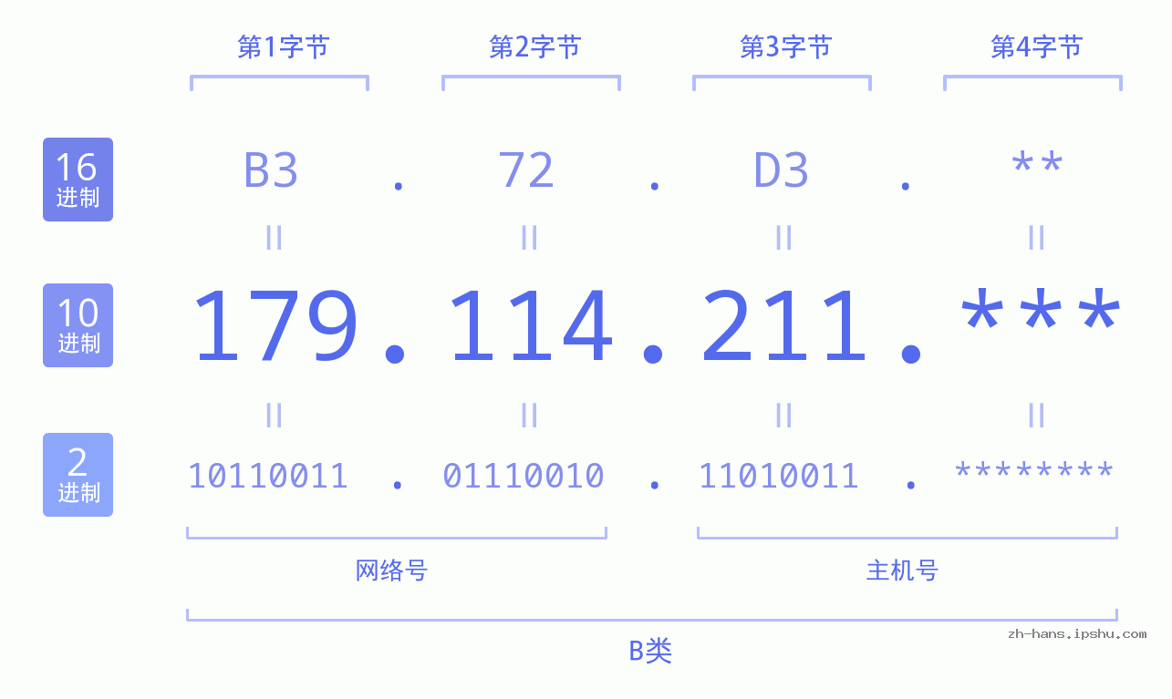 IP地址:179.114.211 数据结构图 二进制 十进制 十六进制 IPv4: 179.114.211 网络类型 网络号 主机号