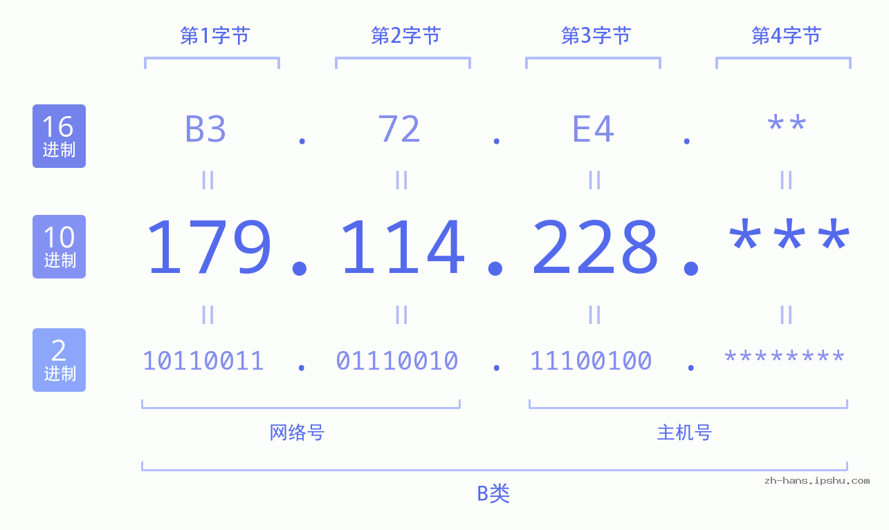 IP地址:179.114.228 数据结构图 二进制 十进制 十六进制 IPv4: 179.114.228 网络类型 网络号 主机号