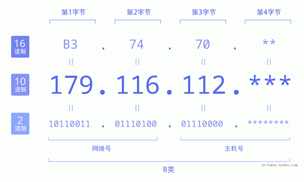 IP地址:179.116.112 数据结构图 二进制 十进制 十六进制 IPv4: 179.116.112 网络类型 网络号 主机号
