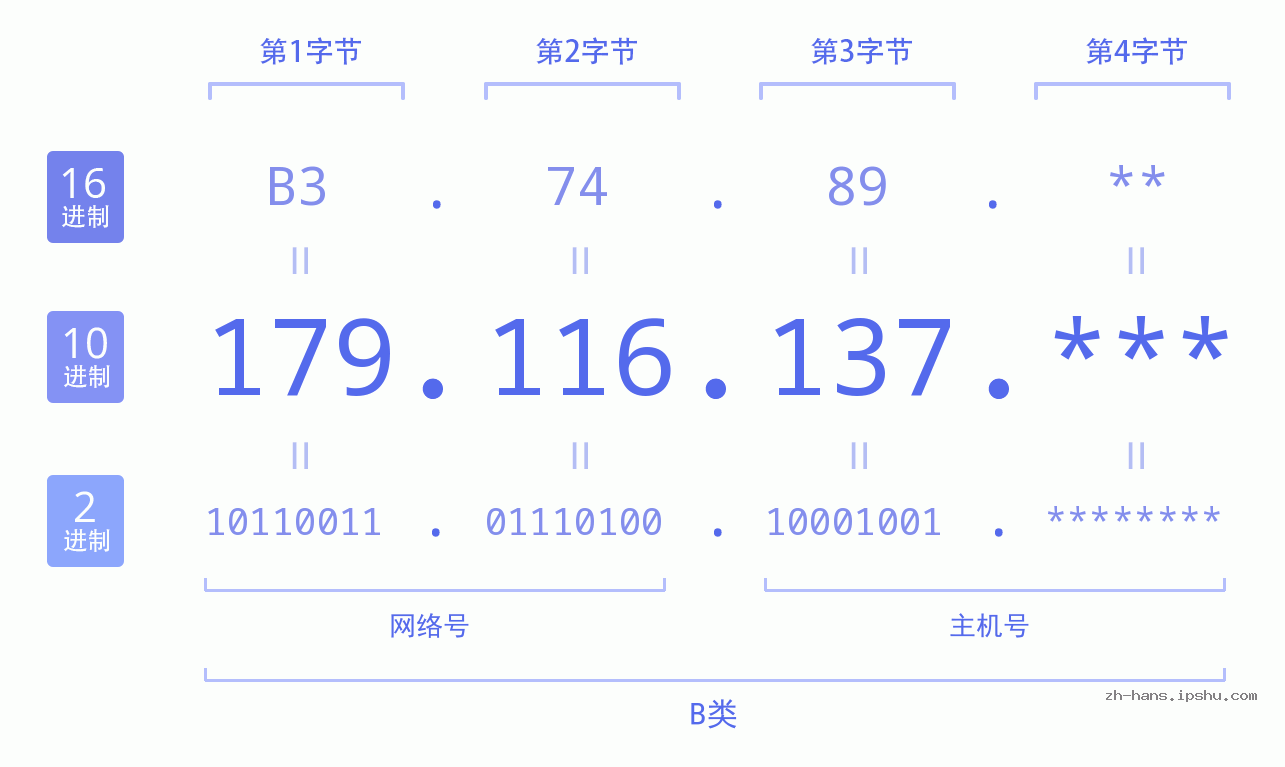 IP地址:179.116.137 数据结构图 二进制 十进制 十六进制 IPv4: 179.116.137 网络类型 网络号 主机号