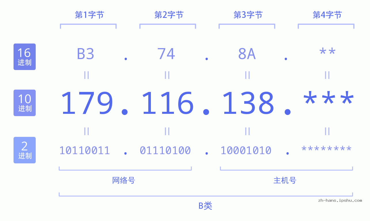 IP地址:179.116.138 数据结构图 二进制 十进制 十六进制 IPv4: 179.116.138 网络类型 网络号 主机号