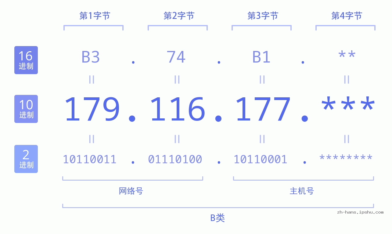 IP地址:179.116.177 数据结构图 二进制 十进制 十六进制 IPv4: 179.116.177 网络类型 网络号 主机号