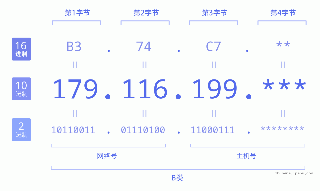 IP地址:179.116.199 数据结构图 二进制 十进制 十六进制 IPv4: 179.116.199 网络类型 网络号 主机号
