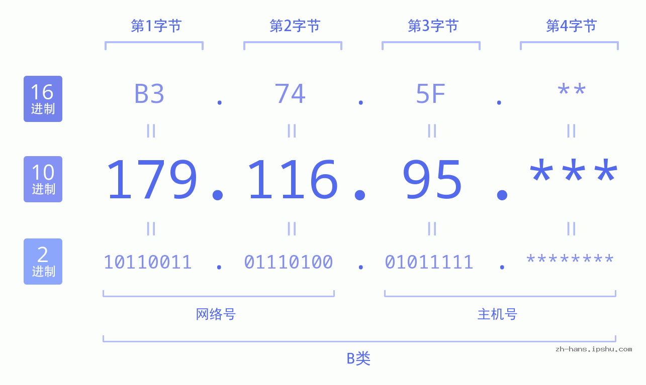 IP地址:179.116.95 数据结构图 二进制 十进制 十六进制 IPv4: 179.116.95 网络类型 网络号 主机号