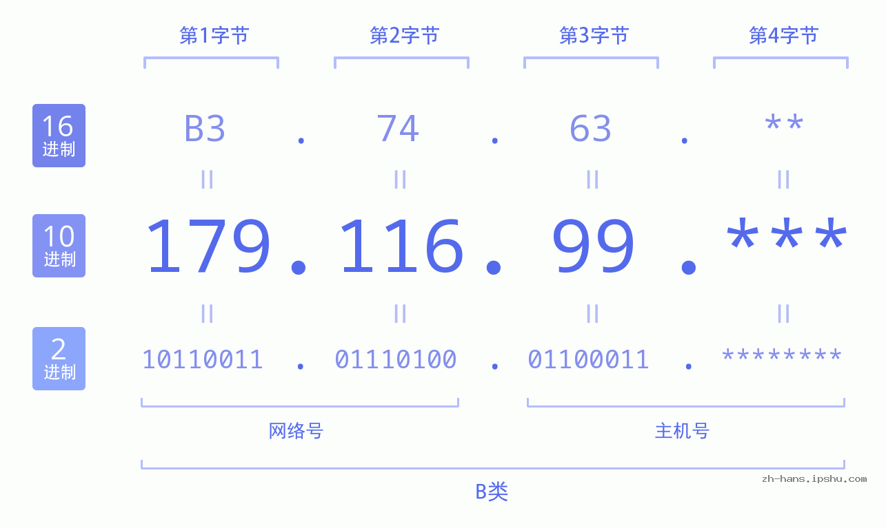 IP地址:179.116.99 数据结构图 二进制 十进制 十六进制 IPv4: 179.116.99 网络类型 网络号 主机号