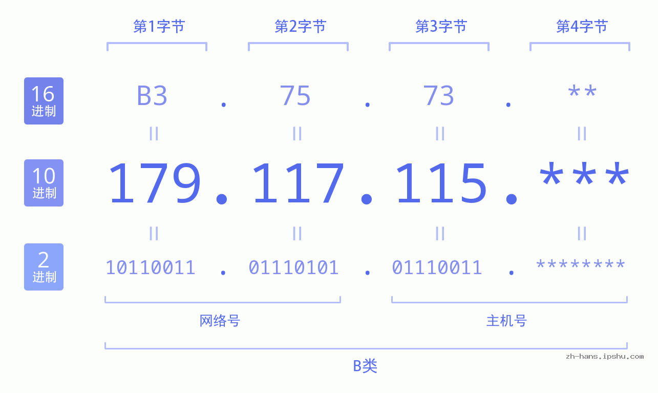 IP地址:179.117.115 数据结构图 二进制 十进制 十六进制 IPv4: 179.117.115 网络类型 网络号 主机号