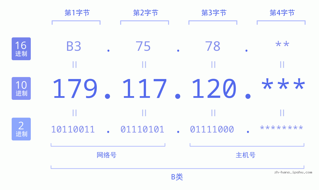 IP地址:179.117.120 数据结构图 二进制 十进制 十六进制 IPv4: 179.117.120 网络类型 网络号 主机号