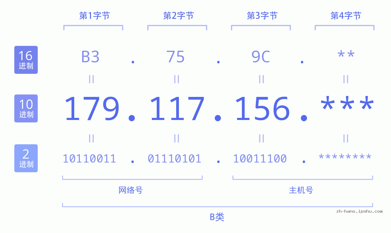 IP地址:179.117.156 数据结构图 二进制 十进制 十六进制 IPv4: 179.117.156 网络类型 网络号 主机号