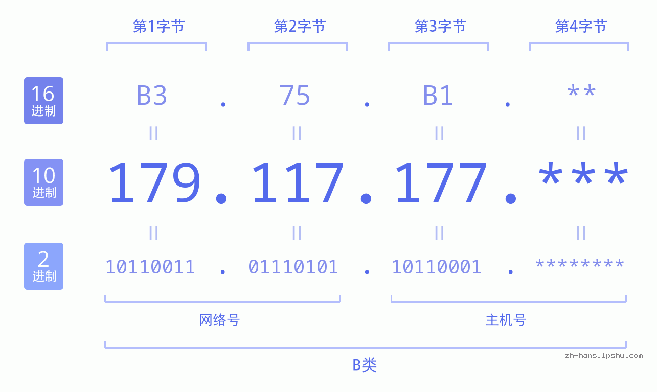 IP地址:179.117.177 数据结构图 二进制 十进制 十六进制 IPv4: 179.117.177 网络类型 网络号 主机号