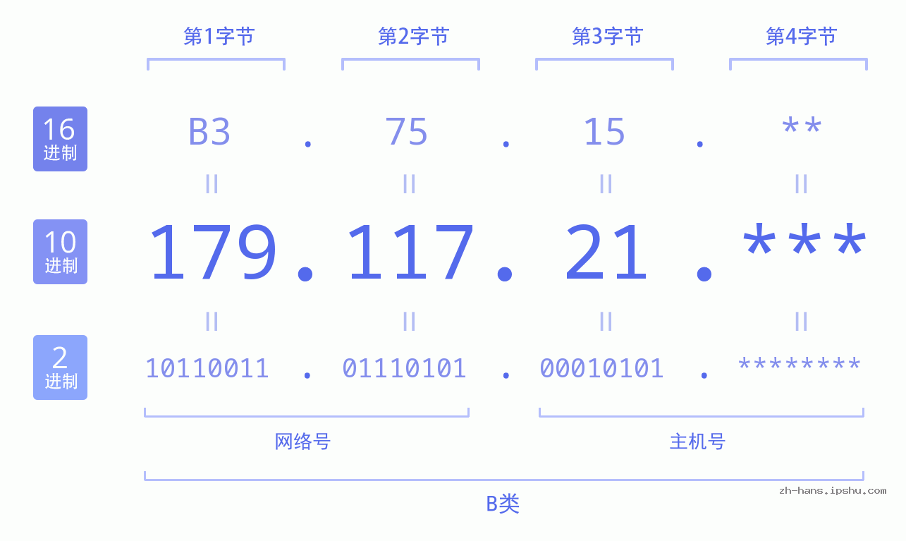 IP地址:179.117.21 数据结构图 二进制 十进制 十六进制 IPv4: 179.117.21 网络类型 网络号 主机号
