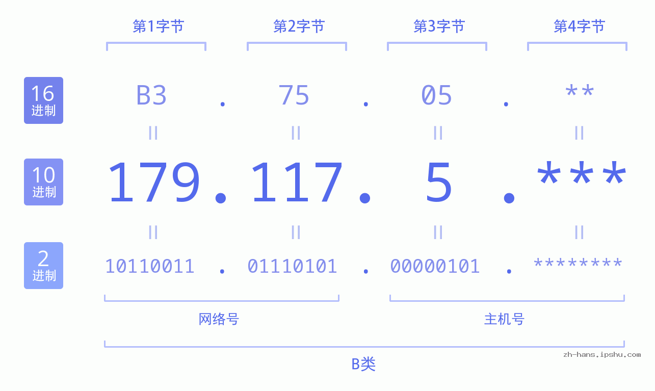 IP地址:179.117.5 数据结构图 二进制 十进制 十六进制 IPv4: 179.117.5 网络类型 网络号 主机号