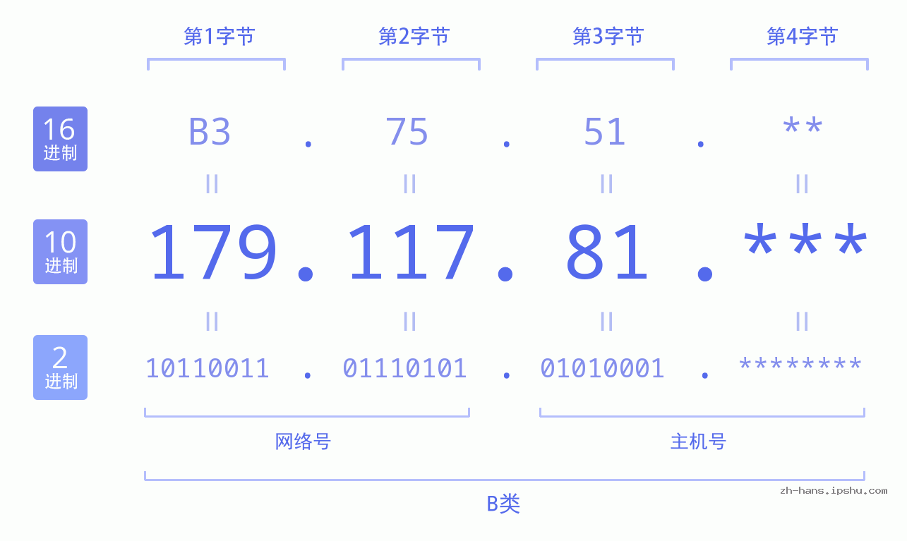IP地址:179.117.81 数据结构图 二进制 十进制 十六进制 IPv4: 179.117.81 网络类型 网络号 主机号