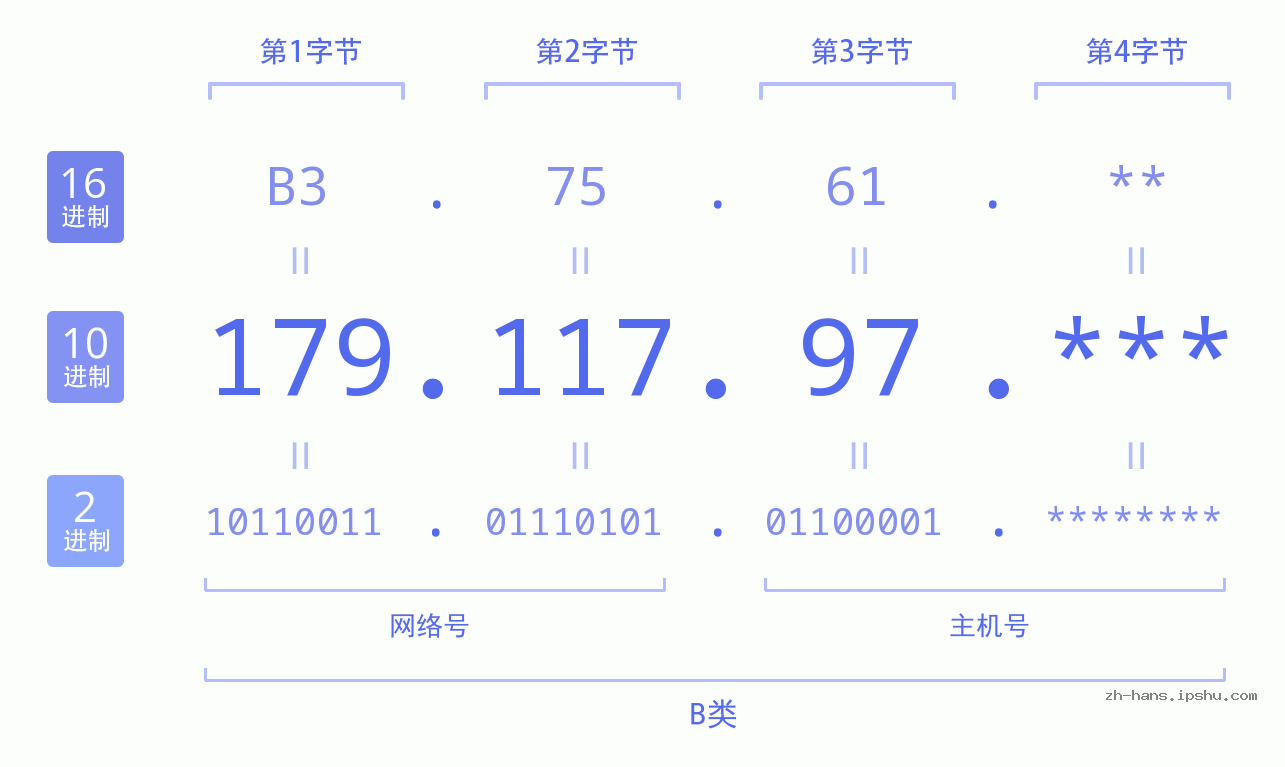 IP地址:179.117.97 数据结构图 二进制 十进制 十六进制 IPv4: 179.117.97 网络类型 网络号 主机号