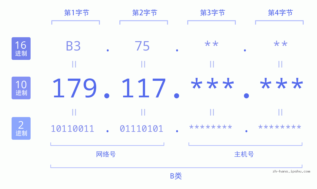 IP地址:179.117 数据结构图 二进制 十进制 十六进制 IPv4: 179.117 网络类型 网络号 主机号