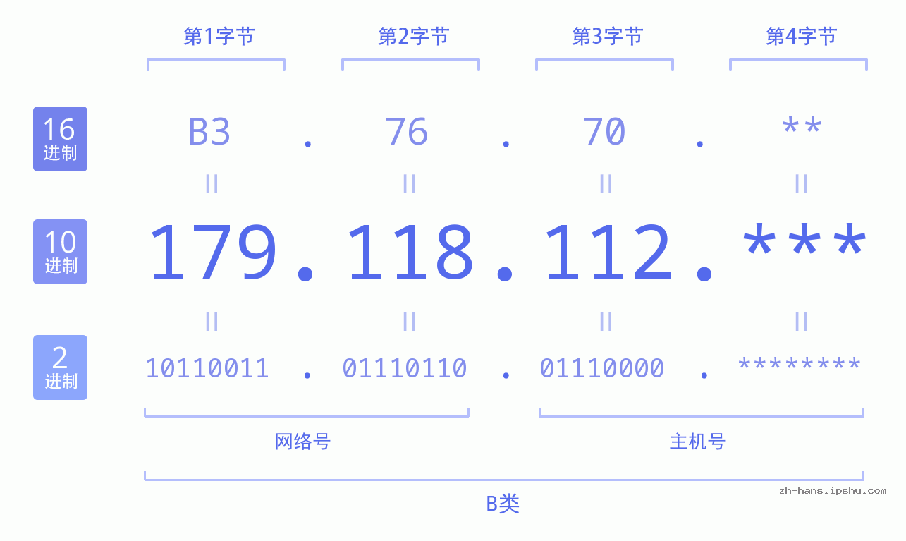 IP地址:179.118.112 数据结构图 二进制 十进制 十六进制 IPv4: 179.118.112 网络类型 网络号 主机号