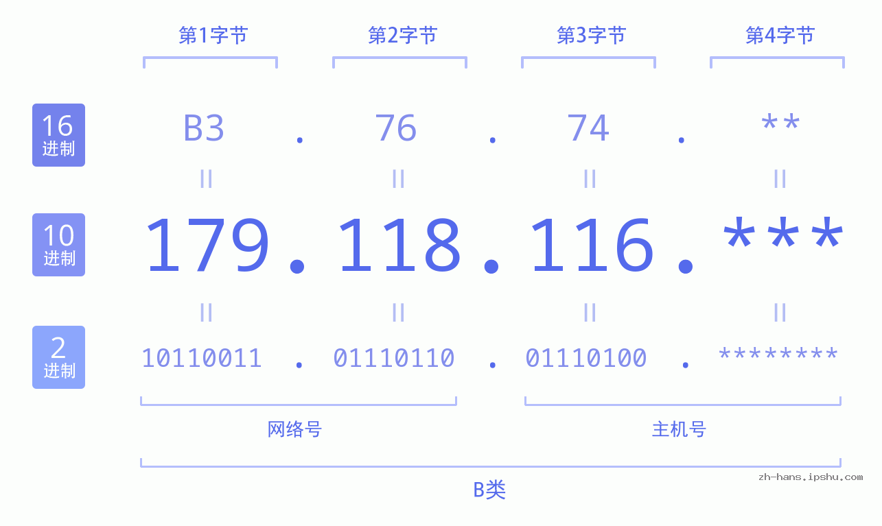 IP地址:179.118.116 数据结构图 二进制 十进制 十六进制 IPv4: 179.118.116 网络类型 网络号 主机号