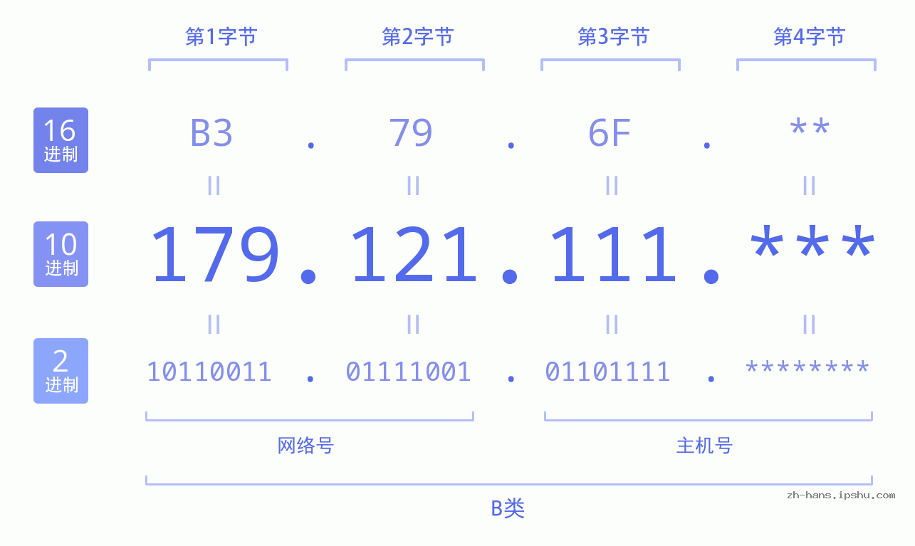 IP地址:179.121.111 数据结构图 二进制 十进制 十六进制 IPv4: 179.121.111 网络类型 网络号 主机号